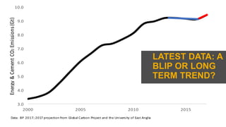 3.0
4.0
5.0
6.0
7.0
8.0
9.0
10.0
2000 2005 2010 2015
Energy&CementCO2Emissions(Gt)
Data: BP 2017; 2017 projection from Global Carbon Project and the University of East Anglia
LATEST DATA: A
BLIP OR LONG
TERM TREND?
 