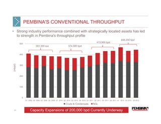 PEMBINA'S CONVENTIONAL THROUGHPUT
• Strong industry performance combined with strategically located assets has led
  to strength in Pembina's throughput profile
                                                                                                                   448,200 bpd
         500
                                                                                         413,900 bpd
                         393,300 bpd                       374,000 bpd


         400
(mbpd)




         300




         200




         100




          0
               Q1 2009 Q2 2009 Q3 2009 Q4 2009 Q1 2010 Q2 2010 Q3 2010 Q4 2010 Q1 2011 Q2 2011 Q3 2011 Q4 2011 Q1 2012 Q2 2012 Q3 2012

                                                         Crude & Condensate          NGL

 11                 Capacity Expansions of 200,000 bpd Currently Underway
 