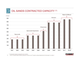OIL SANDS CONTRACTED CAPACITY (1)
                                                                                                                                   Nipisi & Mitsue
(mbpd)
                                                                                                                  Horizon
 900


 800


 700
                                                                                       Cheecham
 600

                                                     Syncrude Expansion
 500

                        Syncrude
 400


 300

 200


 100


   0
               2001         2002        2003         2004         2005        2006         2007         2008        2009    2010    2011    2012F


       (1)   Contracted capacity represents exit numbers.
 15          2012F includes Nipisi & Mitsue pipelines volumes, see "Forward-Looking Statements & Information" on slide 2.
 