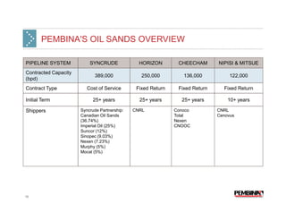 PEMBINA'S OIL SANDS OVERVIEW

PIPELINE SYSTEM           SYNCRUDE              HORIZON        CHEECHAM       NIPISI & MITSUE
Contracted Capacity
                            389,000              250,000         136,000           122,000
(bpd)
Contract Type            Cost of Service       Fixed Return    Fixed Return     Fixed Return

Initial Term                25+ years           25+ years       25+ years         10+ years

Shippers              Syncrude Partnership:   CNRL            Conoco          CNRL
                      Canadian Oil Sands                      Total           Cenovus
                      (36.74%)                                Nexen
                      Imperial Oil (25%)                      CNOOC
                      Suncor (12%)
                      Sinopec (9.03%)
                      Nexen (7.23%)
                      Murphy (5%)
                      Mocal (5%)




16
 