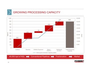GROWING PROCESSING CAPACITY
         1,000                                                                                                              45,000
                                                                                              130           890
          900                                                                                                               40,000

          800                                                         200                                                   35,000

          700
                                                                                                                            30,000
          600                                     50
                                                                                                                            25,000
                              205
MMcf/d




          500




                                                                                                                                     bbls/d
                                                                                                                                     bbls/d
                                                                                                                            20,000
          400
                   305                                                                                                      15,000
          300

                                                                                                                            10,000
          200

          100                                                                                                               5,000

            0                                                                                                               -
                  Cutbank     Musreau      Shallow Expansion         Saturn                Resthaven   Total Processing
                                                                    (Q4-2013)              (Q1-2014)       Capacity
                                               Total Liquids Extraction Capacity (bbl/d)


          40,000 bpd of NGL             Conventional Pipelines                         Fractionation                      Market


   20
 