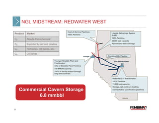 NGL MIDSTREAM: REDWATER WEST
                                                   Cost-of-Service Pipelines:
Product   Market                                                                   Liquids Gatherings System
                                                   100% Pembina                    (LGS):
                                                                                   100% Pembina
C2        Alberta Petrochemical
                                                                                   38,500 bpd capacity
C3        Exported by rail and pipeline                                            Pipeline and batch storage


C4        Refineries, Oil Sands, etc.

C5        Oil Sands
                                                                      Younger   Pembina NGL Pipeline

                                    Younger Straddle Plant and                        Fort Saskatchewan
                                    Fractionator:
                                    43% of Straddle Plant Pembina
                                    750 MMcfd capacity
                                    100% of facility output through
                                    long term contract

                                                                                    Redwater C2+ Fractionator:
                                                                                    100% Pembina
                                                                                    73,000 bpd capacity
                                                                                    Storage, rail and truck loading
     Commercial Cavern Storage                                                      Connected to specification pipelines


            6.8 mmbbl                                                                          Alberta




26
 