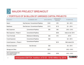 MAJOR PROJECT BREAKOUT
      PORTFOLIO OF $4 BILLION OF UNRISKED CAPITAL PROJECTS
                                                                                    REMAINING
PROJECT                                BUSINESS UNIT                 2012 CAPITAL                 IN SERVICE
                                                                                     CAPITAL

Saturn                       Gas Services / Conventional Pipelines        $125         $75         Q4 – 2013

Resthaven                    Gas Services / Conventional Pipelines        $115        $115         Q1 – 2014

NGL Expansion                       Conventional Pipelines                 $55         $45        2012 – 2013

NGL Expansion – Phase II            Conventional Pipelines                            $330      Early to-mid 2015

Truck Terminals                     Midstream & Marketing                  $35         $15           2013+

Crude Expansion                     Conventional Pipelines                 $30                     Q3 – 2013

                                    Conventional Pipelines
Crude Expansion – Phase II                                                            $215       Mid to-late 2014

Musreau Expansion                        Gas Services                      $25                     Q3 – 2012


Storage and Other                              -                          $310                    2012 – 2013

2012 Capital Budget and
                                               -                          $700        $795        2012 – 2013
Committed Capital


 31               Anticipated EBITDA Addition of $120 - $160 Million by 2014
 