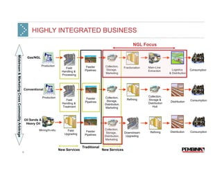 HIGHLY INTEGRATED BUSINESS

                                                                                                                                      NGL Focus
Midstream & Marketing Cross Commodity Arbitrage
Midstream & Marketing Cross Commodity Arbitrage




                                                       Gas/NGL

                                                                    Production                    Feeder        Collection,
                                                                                      Field                                    Fractionation   Main-Line
                                                                                                 Pipelines      Storage,                       Extraction       Logistics      Consumption
                                                                                   Handling &
                                                                                                                Marketing                                     & Distribution
                                                                                   Processing




                                                  Conventional

                                                                    Production                                 Collection,                     Collection,
                                                                                                  Feeder                         Refining      Storage &
                                                                                     Field                      Storage,                                                       Consumption
                                                                                                 Pipelines                                                     Distribution
                                                                                   Handling &                  Distribution,                   Distribution
                                                                                   Treatment                   Marketing                          Hub



                                                      Oil Sands &
                                                       Heavy Oil

                                                               Mining/In-situ         Field                    Collection,
                                                                                                  Feeder        Storage,       Downstream       Refining      Distribution     Consumption
                                                                                    Upgrading    Pipelines     Distribution,    Upgrading
                                                                                                               Marketing

                                                                                                Traditional
                                                                                 New Services                 New Services
                                                  6
 