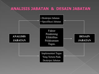 ANALISIS JABATAN 
ImplementasiTugas 
Yang TerteraPada 
DeskripsiJabatan 
DESAIN 
JABATAN 
•DeskripsiJabatan 
•SpesifikasiJabatan 
ANALISIS JABATAN & DESAIN JABATAN 
FaktorPendorongEfektifitasPelaksanaanTugas.  