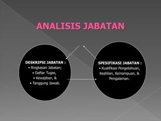DESKRIPSI JABATAN : 
•RingkasanJabatan; 
•DaftarTugas, 
•Kewajiban, & 
•TanggungJawab. SPESIFIKASI JABATAN : 
•KualifikasiPengetahuan, Keahlian, Kemampuan, & Pengalaman. ANALISIS JABATAN  