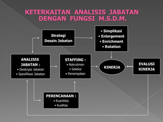 ANALISIS JABATAN : 
•DeskripsiJabatan 
•SpesifikasiJabatanSTAFFING : 
•Rekrutmen 
•Seleksi 
•Penempatan 
•Simplikasi 
•Enlargement 
•Enrichment 
•RotationPERENCANAAN : 
•Kuantitas 
•Kualitas 
EVALUSI 
KINERJAStrategiDesain Jabatan 
KINERJA 
KETERKAITAN ANALISIS JABATAN 
DENGAN FUNGSI M.S.D.M.  