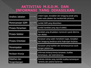 AnalisisJabatan 
Jumlah SDM yang dibutuhkan. 
Kandidat yang dinyatakan memenuhi syarat diterima 
dan ditolak. Jumlah kandidat yang siap di seleksi. Karyawan yang sudah memahami tugas, kewajiban dan tanggung jawabnya serta lingkungan kerjanya. 
Karyawan yang keahlian dan kemampuannya cocok 
dengan jabatannya. Informasi tentang kinerja karyawan, kualitas kemampuan, dan kelemahannya. 
Individu-individu yang memiliki kualitas kemampuan 
tertentu dan potensi kariernya. Uraian tugas, kewajiban dan tanggung jawab yangpada suatu jabatan dan karakteristik personal. 
Perencanaan SDMProses PenarikanProses SeleksiProses OrientasiPenempatan 
Penilaian Kinerja 
Pelatihan dan 
Pengembangan 
AKTIVITAS M.S.D.M. DAN INFORMASI YANG DIHASILKAN  