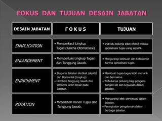 DESAIN JABATAN 
•Memperkecil LingkupTugas (Karena Otomatisasi) 
•Memperluas Lingkup Tugas dan Tanggung Jawab. 
•Ekspansi Jabatan Vertikal (depth) dan Horizontal (Lingkup). 
•Memberi Tanggung Jawab dan Otonomi Lebih Besar pada Jabatan. 
F O K U S 
SIMPLICATION 
ENLARGEMENT 
ENRICHMENTROTATION FOKUS DAN TUJUAN DESAIN JABATAN 
•Menambah Variari Tugas danTanggung Jawab. TUJUAN 
•Individu bekerja lebih efektif melaluispesialisasi tugas yang sepsifik. 
•Mengurangi kelesuan dan kebosanankarena spesialisasi tugas. 
•Membuat tugas-tugas lebih menarikdan bermakna. 
•Terbukanya peluang bagi pengem- bangan ide dan kepuasan dalamjabatan. 
•Mengurangi efek demotivasi dalamjabatan. 
•Peningkatan pengalaman dalam berbagai jabatan.  