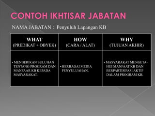 NAMA JABATAN : PenyuluhLapanganKB WHAT(PREDIKAT + OBYEK) HOW(CARA / ALAT) WHY(TUJUAN AKHIR) 
•MENBERIKAN SULUHANTENTANG PROGRAM DANMANFAAR KB KEPADAMASYARAKAT. 
•BERBAGAI MEDIA PENYULUAHAN. 
•MASYARAKAT MENGETA- HUI MANFAAT KB DANBERPARTISIFASI AKTIFDALAM PROGRAM KB.  