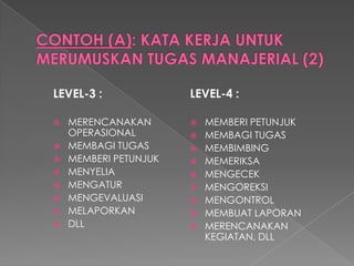 LEVEL-3 : 
MERENCANAKAN OPERASIONAL 
MEMBAGI TUGAS 
MEMBERI PETUNJUK 
MENYELIA 
MENGATUR 
MENGEVALUASI 
MELAPORKAN 
DLL 
LEVEL-4 : 
MEMBERI PETUNJUK 
MEMBAGI TUGAS 
MEMBIMBING 
MEMERIKSA 
MENGECEK 
MENGOREKSI 
MENGONTROL 
MEMBUAT LAPORAN 
MERENCANAKAN KEGIATAN, DLL  