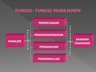 MANAJER 
SASARAN 
OGANISASIFUNGSI-FUNGSI MANAJEMEN 
PERENCANAANPENGORGANISASIAN 
PENGARAHAN 
PENGENDALIAN 
M 
E 
L 
A 
K 
U 
K 
A 
N 
U 
N 
T 
U 
K 
M 
E 
N 
C 
A 
P 
A 
I  
