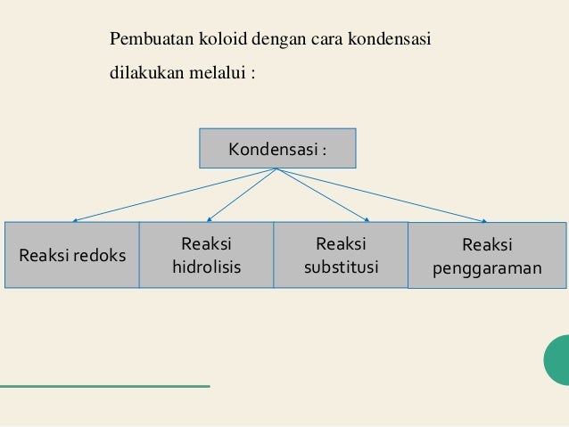 Pembuatan koloid Pembuatan koloid