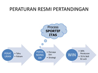 PERATURAN RESMI PERTANDINGAN


                           Process
                          SPORTIF
                            ITAS




                  PERTA                      • 30%
                          • Percaya
PERAT   • Tahu                                 Peraturan
URAN    • Paham
                  NDING     Diri
                          • Strategi
                                       WIN   • 70 % Skill
                   AN                          & Luck
 