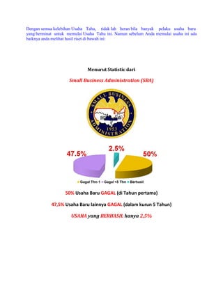 Dengan semua kelebihan Usaha Tahu, tidak lah heran bila banyak pelaku usaha baru yang berminat untuk memulai Usaha Tahu ini. Namun sebelum Anda memulai usaha ini ada baiknya anda melihat hasil riset di bawah ini: 
Menurut Statistic dari 
Small Business Administration (SBA) 
50% Usaha Baru GAGAL (di Tahun pertama) 
47,5% Usaha Baru lainnya GAGAL (dalam kurun 5 Tahun) 
USAHA yang BERHASIL hanya 2,5% 
 