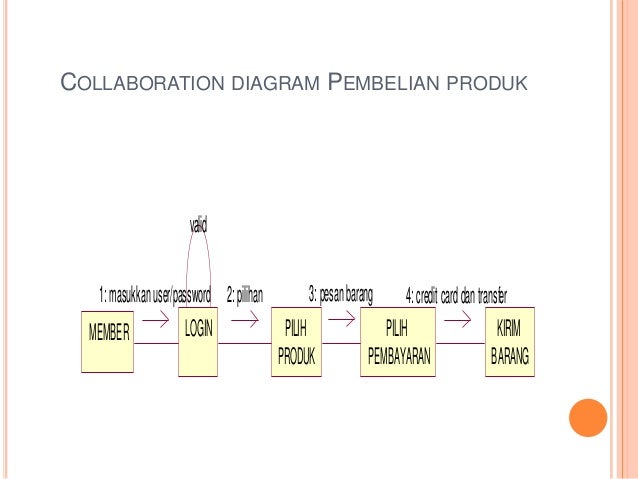 Pembuatan Uml Pada Toko Belanja Online