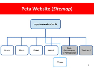 6
Peta Website (Sitemap)
Jajananenaksehat.tk
Menu Paket Testimoni
Cara
Pemesanan
& Pembayaran
KontakHome
Video
 