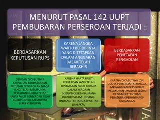 MENURUT PASAL 142 UUPT 
PEMBUBARAN PERSEROAN TERJADI : 
BERDASARKAN 
KEPUTUSAN RUPS 
DENGAN DICABUTNYA 
KEPAILITAN BERDASARKAN 
PUTUSAN PENGADILAN NIAGA 
YANG TELAH MEMPUNYAI 
KEKUATAN HUKUM TETAP, 
HARTA PAILIT PERSEROAN TIDAK 
CUKUP UNTUK MEMBAYAR 
BIAYA KEPAILITAN 
KARENA JANGKA 
WAKTU BERDIRINYA 
YANG DITETAPKAN 
DALAM ANGGARAN 
DASAR TELAH 
BERAKHIR 
BERDASARKAN 
PENETAPAN 
PENGADLAN 
KARENA DICABUTNYA IZIN 
USAHA PERSEROAN SEHINGGA 
MEWAJIBKAN PERSEROAN 
MELAKUKAN LIKUIDASI SESUAI 
DENGAN KETENTUAN 
PERATURAN PERUNDANG-UNDANGAN 
KARENA HARTA PAILIT 
PERSEROAN YANG TELAH 
DINYATAKAN PAILIT BERADA 
DALAM KEADAAN 
INSOLVENSISEBAGAIMANA 
DIATUR DALAM UNDANG-UNDANG 
TENTANG KEPAILITAN 
DAN PKPU 
BY DAVINA EKA M/E0012096 
 