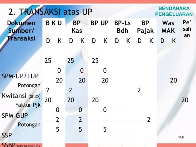 Pembukuan keuangan bendahara