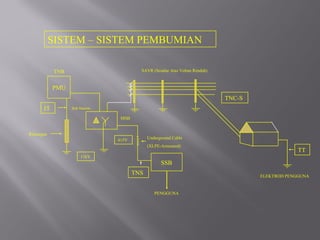SISTEM – SISTEM PEMBUMIAN

            TNB                          SAVR (Sesalur Atas Voltan Rendah)



            PMU
                                                                             TNC-S
       IT         Sub Station

                                 MSB


Rintangan
                                             Underground Cable
                                415V
                                             (XLPE-Armoured)
                                                                                                  TT
                       11kV
                                                   SSB
                                       TNS                                           ELEKTROD PENGGUNA


                                                PENGGUNA
 