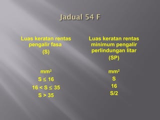 Luas keratan rentas   Luas keratan rentas
   pengalir fasa       minimum pengalir
        (S)            perlindungan litar
                              (SP)

       mm2                   mm2
      S ≤ 16                  S
    16 < S ≤ 35               16
      S > 35                 S/2
 