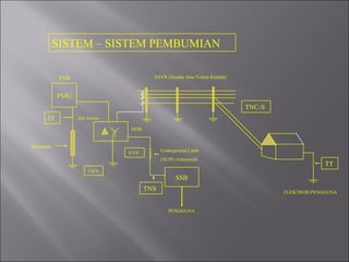 ELEKTROD PENGGUNA Rintangan Underground Cable (XLPE-Armoured) TNS TNC-S IT 11kV 415V PMU SSB PENGGUNA SAVR (Sesalur Atas Voltan Rendah) Sub Station MSB TNB TT SISTEM – SISTEM PEMBUMIAN 