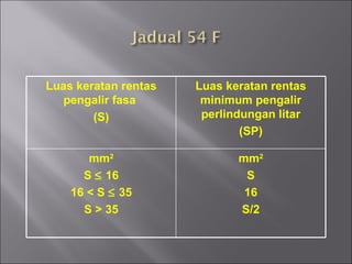 Luas keratan rentas pengalir fasa  (S) Luas keratan rentas minimum pengalir perlindungan litar (SP) mm 2 S    16 16 < S    35 S > 35 mm 2 S 16 S/2 