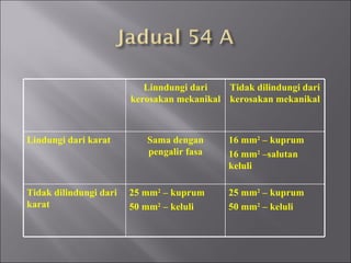 Linndungi dari kerosakan mekanikal Tidak dilindungi dari kerosakan mekanikal Lindungi dari karat Sama dengan pengalir fasa 16 mm 2  – kuprum 16 mm 2  –salutan keluli Tidak dilindungi dari karat 25 mm 2  – kuprum 50 mm 2  – keluli 25 mm 2  – kuprum 50 mm 2  – keluli 
