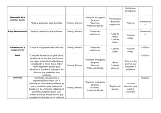familia que
participaron.
Desempeño de la
autoridad escolar
*Aplicar encuestas a los docentes *Enero y febrero
*Maestros encargados
de grupo.
*Alumnos.
*Padres de familia.
*Formularios
*Buzón de
sugerencias
*Rúbricas
*Presentació
n
Carga administrativa *Realizar calendario de actividades. *Enero y febrero *Directora y
subdirector *Lista de
cotejo
*Lista de
cotejo
*Lista de
cotejo.
*Presentació
n
Infraestructura y
equipamiento
*Comprar más proyectores y bocinas. *Enero y febrero *Directora y
subdirector
*Lista de
cotejo
*Lista de
cotejo.
*Gráficas
Salud *Campaña de revisión de pediculosis,
se realizará en dos días, los alumnos
que vayan presentando el problema
se realizarán al tercer día de haber
hecho la primera prueba para
descartar el problema y apoyar a los
alumnos que presenten esta
condición.
*Enero y febrero
*Maestros encargados
de grupo.
*Alumnos.
*Padres de familia.
*Aviso
*Lista de
alumnos
*Lista con los
alumnos que
presenten el
problema
*Gráficas
Uniformes *Comentar a los alumnos la
importancia de cumplir con el
uniforme los días correspondientes así
como motivarlos para obtener los
banderines de uniformes utilizando el
docente un registro diario y un
premio a final de mes al alumno que
cumpla todos los días con el uniforme
*Enero y febrero
*Maestros encargados
de grupo.
*Alumnos.
*Padres de familia.
*Registro de
grupos
*Lista de
alumnos para
registrar
uniformes
*Gráficas
 