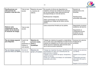 11
Planificaciones con
adecuaciones de
acuerdo a nivel del niño.
Todo el ciclo
escolar
Maestros de grupo
y maestros de
talleres.
De acuerdo al informe de diagnóstico los
maestros conocen los niveles de los alumnos
por los que pueden hacer adecuaciones del
tema/aprendizaje al nivel del alumno.
Planificaciones multigrado.
Utilizar aprendizajes en las planeaciones,
trabajarlas por niveles de los niños y de los
grados.
Revisión de
planeaciones a los
docentes.
Planificaciones
semanales adecuadas.
Elaborar carta
compromiso con los
padres de los alumnos
en situación de rezago.
Todo el ciclo
escolar
Carta compromiso firmada por los padres. Seguimiento al avance
académico del alumno.
Seguimiento al
cumplimiento de los
acuerdos con los
padres de familia.
Plan de trabajo especial
para Alejandra
A partir del
15 de
septiembre al
finalizar el
ciclo escolar
Maestras de
primaria media,
Dulce y
Guadalupe.
Trabajar las materias de español y matemáticas
con un plan único para Alejandra. El resto de las
materias se trabajará con el mismo tema que los
demás alumnos realizando adecuaciones para
que la alumna pueda realizarlas.
Avances de la alumna
Evidencias en
portafolio.
Plan de trabajo especial
para los niños con BAPS
Durante el
ciclo escolar
Maestras de
grupo y de apoyo.
Trabajar las maestras de grupo, identificando las
necesidades de cada uno e identificando las
adecuaciones a realizar.
Trabajar con la maestra de apoyo, terapeutas y
padres de familia.
Contar con cuaderno de trabajo con actividades
especiales para ellos.
Listado de los alumnos
con BAPS.
Registro de los planes
de
trabajo/adecuaciones
para cada niño que lo
requieran.
Registro de los avances
 