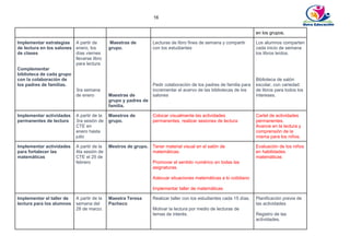 16
en los grupos.
Implementar estrategias
de lectura en los salones
de clases
Complementar
biblioteca de cada grupo
con la colaboración de
los padres de familias.
A partir de
enero, los
días viernes
llevarse libro
para lectura
3ra semana
de enero
Maestras de
grupo.
Maestras de
grupo y padres de
familia.
Lecturas de libro fines de semana y compartir
con los estudiantes
Pedir colaboración de los padres de familia para
incrementar el acervo de las bibliotecas de los
salones
Los alumnos comparten
cada inicio de semana
los libros leídos.
Biblioteca de salón
escolar, con variedad
de libros para todos los
intereses.
Implementar actividades
permanentes de lectura
A partir de la
3ra sesión de
CTE en
enero hasta
julio
Maestros de
grupo.
Colocar visualmente las actividades
permanentes, realizar sesiones de lectura
Cartel de actividades
permanentes.
Avance en la lectura y
comprensión de la
misma para los niños.
Implementar actividades
para fortalecer las
matemáticas
A partir de la
4ta sesión de
CTE el 25 de
febrero
Mestros de grupo. Tener material visual en el salón de
matemáticas.
Promover el sentido numérico en todas las
asignaturas.
Adecuar situaciones matemáticas a lo cotidiano
Implementar taller de matemáticas
Evaluación de los niños
en habilidades
matemáticas
Implementar el taller de
lectura para los alumnos
A partir de la
semana del
28 de marzo.
Maestra Teresa
Pacheco
Realizar taller con los estudiantes cada 15 días.
Motivar la lectura por medio de lecturas de
temas de interés.
Planificación previa de
las actividades
Registro de las
actividades.
 
