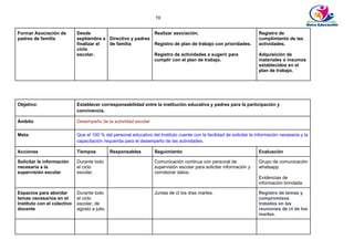 19
Formar Asociación de
padres de familia
Desde
septiembre a
finalizar el
ciclo
escolar.
Directivo y padres
de familia
Realizar asociación.
Registro de plan de trabajo con prioridades.
Registro de actividades a sugerir para
cumplir con el plan de trabajo.
Registro de
cumplimiento de las
actividades.
Adquisición de
materiales o insumos
establecidos en el
plan de trabajo.
Objetivo: Establecer corresponsabilidad entre la institución educativa y padres para la participación y
convivencia.
Ámbito Desempeño de la autoridad escolar
Meta: Que el 100 % del personal educativo del Instituto cuente con la facilidad de solicitar la información necesaria y la
capacitación requerida para el desempeño de las actividades.
Acciones Tiempos Responsables Seguimiento Evaluación
Solicitar la información
necesaria a la
supervisión escolar
Durante todo
el ciclo
escolar.
Comunicación continua con personal de
supervisión escolar para solicitar información y
corroborar datos,
Grupo de comunicación
whatsapp
Evidencias de
información brindada.
Espacios para abordar
temas necesarios en el
Instituto con el colectivo
docente
Durante todo
el ciclo
escolar, de
agosto a julio.
Juntas de ct los días martes. Registro de temas y
compromisos
tratados en las
reuniones de ct de los
martes.
 