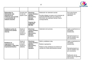 22
Sistematizar la
información más
relevante de la
institución para ponerla
a conocimiento de
colectivo docente
Durante todo
el ciclo de
agosto a julio.
Directivos
Teresa Pacheco,
Mahikiel
Sanvicente y
Denisse
Quintero.
Empresa de
publicidad
MAYMA
Realización de calendario escolar.
Se debe trabajar en equipo con la empresa de
publicidad MAYMA para que publique la
información del calendario escolar interno
correspondiente.
Post sobre fechas
importantes del
calendario.
Establecer juntas de
rendición de cuentas
internas
Desde el
inicio del
proyecto
escolar en
adelante
Directivos
Teresa Pacheco,
Mahikiel
Sanvicente y
Denisse
Quintero.
Calendario de reuniones. Vigilar cumplimiento de
actividades
establecidas.
Retroalimentación en
caso de solicitar o de
ser conveniente
Establecer la
organización de
actividades o roles entre
el personal directivo
Desde el
inicio del
proyecto
escolar en
adelante.
Directivos
Teresa Pacheco,
Mahikiel
Sanvicente y
Denisse
Quintero.
Definir y establecer roles.
Realizar organigrama.
Realizar juntas periódicas de rendición de
cuentas en el área administrativa escolar.
Vigilar cumplimiento de
actividades
establecidas.
Retroalimentación en
caso de solicitar o de
ser conveniente.
Ratificación de los
padres para el siguiente
ciclo escolar.
 