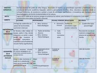 OBJETIVO
ESPECIFICO:
Que los alumnos del jardín de niños Olmeca, desarrollen al máximo sus aprendizajes esperados y habilidades en los
campos de formación académica lenguajes, saberes y pensamiento científico, ética, naturaleza y sociedad, desde un
enfoque humanista, de excelencia y calidad a través de estrategias significativas e innovadoras que impliquen entre
docentes y padres de familia fundamentados en los valores.
META: Lograr que el 100% de los alumnos pongan en prácticas los valores, para fortalecer la convivencia y una mejor
socialización entre padres de familia y docente.
AMBITO ACCIONES RESPONSABLES FECHAS/ PERIODO RESULTADOS RECURSOS
PARTICIPACION
DE LA
COMUNIDAD
Entrega de cuadernillos en
apoyo de lacomunidad,
quincenal y mensual.
 Mtra. Verónica
Palma Rodríguez
 Quincenal y
mensual
Facilitar las
actividades y que
puedan realizarlas.
 Cuadernillos listos
paraentregar
Se llevará a cabo trabajo en
equipo, padre e hijo, donde
elaboraran un cartel o video
donde nos muestren o
comenten costumbres y
tradiciones conla finalidad de
rescatar fechas significativas.
 Padres de familias
 Alumno
 Mtra. Verónica
Palma Rodríguez
 Cada
fecha
conmemor
ativa X
Recursos de acuerdo al
material a elaborar y al
alcance de los padres de
familia.
DESEMPEÑO
DE LA
AUTORIDAD
ESCOLAR
Ejecutar reuniones virtuales
de carácter pedagógicos con
supervisora, personal escolar y
consejo técnico.
 Supervisora de la
zona 53
 Mtra. Verónica
Palma Rodríguez
Cuando se
requiera

Libro de reunión
Llevar a cabo reuniones a
través de la plataforma
meet con el comité APF Y de
participación social
Direct
ora
APF
Comité de participación
social.
Cuando se
requiera
X
Libro de reunión.
 