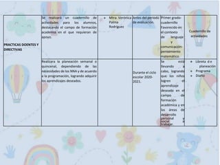 PRACTICAS DOENTES Y
DIRECTIVAS
Se realizará un cuadernillo de
actividades para los alumnos,
destacando el campo de formación
academia en el que requieran de
apoyo.
 Mtra. Verónica
Palma
Rodríguez
Antes del periodo
de evaluación.
Primer grado-
cuadernillo
Favorecido en
el contexto
de lenguaje
y
comunicación-
pensamiento
matemático.
Cuadernillo de
actividades
Realizara la planeación semanal o
quincenal, dependiendo de las
necesidades de los NNA y de acuerdo
a la programación, logrando adquirir
los aprendizajes deseados.
Durante el ciclo
escolar 2020-
2021.
Se está
llevando a
cabo, logrando
que los niños
logren el
aprendizaje
deseado en el
campo de
formación
académica y en
las áreas de
desarrollo
personal y
social a
trabajar.
 Libreta d e
planeación
 Programa
 Diario
 
