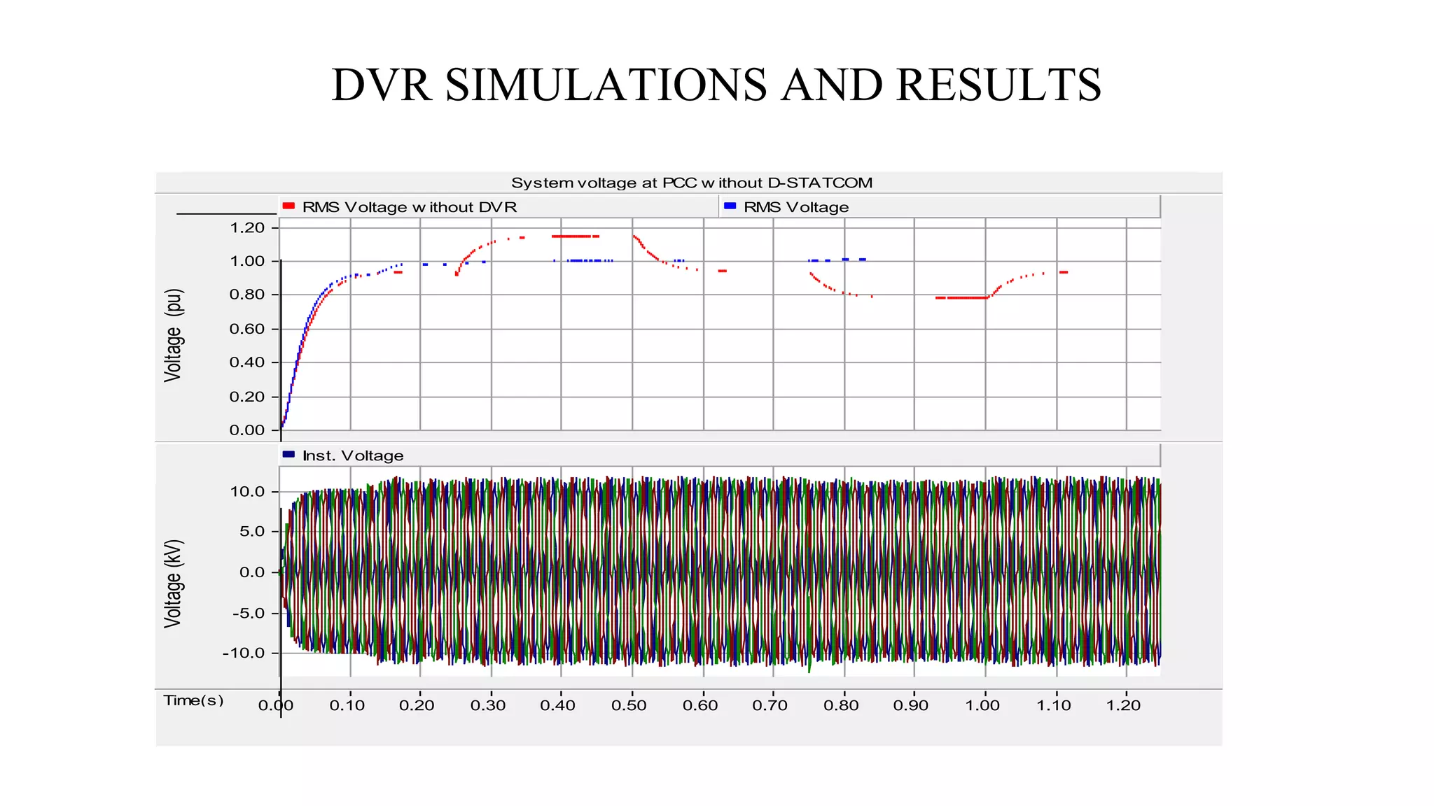 DVR SIMULATIONS AND RESULTS 
System voltage at PCC without D-STATCOMTime(s)0.00 0.10 0.20 0.30 0.40 0.50 0.60 0.70 0.80 0.90 1.00 1.10 1.20 ... ... ... 0.00 0.20 0.40 0.60 0.80 1.00 1.20 Voltage (pu) RMS Voltage without DVRRMS Voltage-10.0 -5.0 0.0 5.0 10.0 Voltage (kV) Inst. Voltage  