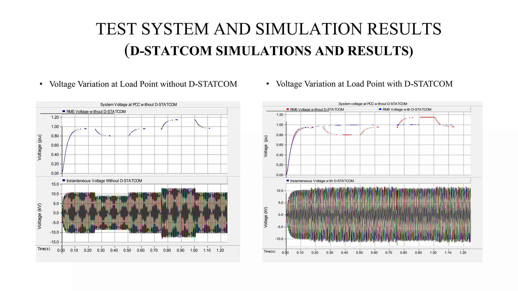 TEST SYSTEM AND SIMULATION RESULTS 
(D-STATCOM SIMULATIONS AND RESULTS) 
• Voltage Variation at Load Point without D-STATCOM • Voltage Variation at Load Point with D-STATCOM 
System Voltage at PCC w ithout D-STATCOM 
Time(s) 0.00 0.10 0.20 0.30 0.40 0.50 0.60 0.70 0.80 0.90 1.00 1.10 1.20 ... 
... 
... 
0.00 
0.20 
0.40 
0.60 
0.80 
1.00 
1.20 
Voltage (pu) 
RMS Voltage w ithout D-STATCOM 
-15.0 
-10.0 
-5.0 
0.0 
5.0 
10.0 
15.0 
Voltage (kV) 
Instanteneous Voltage Without D-STATCOM 
System voltage at PCC w ithout D-STATCOM 
Time(s) 0.00 0.10 0.20 0.30 0.40 0.50 0.60 0.70 0.80 0.90 1.00 1.10 1.20 ... 
... 
... 
0.00 
0.20 
0.40 
0.60 
0.80 
1.00 
1.20 
Voltage (pu) 
RMS Voltage w ithout D-STATCOM RMS Voltage w ith D-STATCOM 
-10.0 
-5.0 
0.0 
5.0 
10.0 
Voltage (kV) 
Instanteneous Voltage w ith D-STATCOM 
 