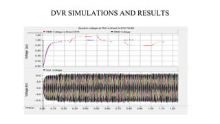 DVR SIMULATIONS AND RESULTS 
System voltage at PCC without D-STATCOMTime(s)0.00 0.10 0.20 0.30 0.40 0.50 0.60 0.70 0.80 0.90 1.00 1.10 1.20 ... ... ... 0.00 0.20 0.40 0.60 0.80 1.00 1.20 Voltage (pu) RMS Voltage without DVRRMS Voltage-10.0 -5.0 0.0 5.0 10.0 Voltage (kV) Inst. Voltage  