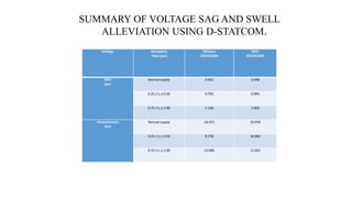SUMMARY OF VOLTAGE SAG AND SWELL ALLEVIATION USING D-STATCOM. 
Voltage 
Simulation 
Time (sec) 
Without 
DSTATCOM 
With 
DSTATCOM 
RMS 
(pu) 
Normal supply 
0.952 
0.998 
0.25 ≤ ts ≤ 0.50 
0.793 
0.995 
0.75 ≤ ts ≤ 1.00 
1.146 
1.002 
Instantaneous 
(kV) 
Normal supply 
10.472 
10.978 
0.25 ≤ ts ≤ 0.50 
8.778 
10.945 
0.75 ≤ ts≤ 1.00 
12.606 
11.022  