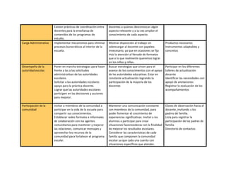 Existen prácticas de coordinación entre
docentes para la enseñanza de
contenidos de los programas de
estudio.
docentes a quienes desconozcan algún
aspecto relevante y a su vez ampliar el
conocimiento de cada aspecto.
Carga Administrativa Implementar mecanismos para eliminar
procesos burocráticos al interior de la
escuela.
Mostrar disposición al trabajo sin
sobrecargar al docente con papeleo
innecesario, ya que en ocasiones se fija
más la atención al llenado de formatos
que a lo que realmente queremos lograr
en los niños y niñas.
Productos necesarios
Instrumentos adaptables y
concretos
Desempeño de la
autoridad escolar.
Poner en marcha estrategias para hacer
frente a las a las solicitudes
administrativas de las autoridades
escolares.
Solicitar a las autoridades escolares
apoyo para la práctica docente.
Lograr que las autoridades escolares
participen en las decisiones y acciones
para mejorar.
Buscar estrategias que sirvan para el
avance de los conocimientos con el apoyo
de las autoridades educativas. Estar en
constante actualización logrando la
participación de la mayoría de los
docentes
Participar en los diferentes
talleres de actualización
docente
Identificar las necesidades con
apoyo de anotaciones
Registrar la evaluación de los
acompañamientos
Participación de la
comunidad
Invitar a miembros de la comunidad a
participar en la vida de la escuela para
compartir sus conocimientos.
Establecer redes formales e informales
de colaboración con los agentes
comunitarios para mantener y mejorar
las relaciones, comunicar mensajes y
aprovechar los recursos de la
comunidad para fortalecer el programa
escolar.
Mantener una comunicación constante
con miembros de la comunidad, para
poder fomentar el crecimiento de
experiencias significativas. Invitar a los
alumnos a participar para crear
situaciones favorecedoras con la finalidad
de mejorar los resultados escolares.
Considerar las características de cada
familia que componen la comunidad
escolar ya que cada una cuenta con
situaciones específicas que atender.
Clases de observación hacia al
docente, invitando a los
padres de familia.
Lista para registrar la
participación de los padres de
familia
Directorio de contactos
 