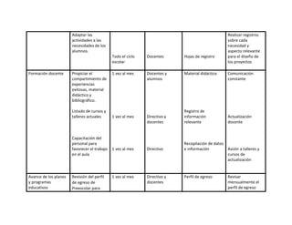 Adaptar las
actividades a las
necesidades de los
alumnos.
Todo el ciclo
escolar
Docentes Hojas de registro
Realizar registros
sobre cada
necesidad y
aspecto relevante
para el diseño de
los proyectos
Formación docente Propiciar el
compartimiento de
experiencias
exitosas, material
didáctico y
bibliográfico.
Listado de cursos y
talleres actuales
Capacitación del
personal para
favorecer el trabajo
en el aula
1 vez al mes
1 vez al mes
1 vez al mes
Docentes y
alumnos
Directivo y
docentes
Directivo
Material didáctico
Registro de
información
relevante
Recopilación de datos
e información
Comunicación
constante
Actualización
docente
Asistir a talleres y
cursos de
actualización
Avance de los planes
y programas
educativos
Revisión del perfil
de egreso de
Preescolar para
1 vez al mes Directivo y
docentes
Perfil de egreso Revisar
mensualmente el
perfil de egreso
 