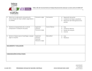 CLAVE 05DML0029F
PORFIRIO DIAZ #215
COL. GUAYULERA
TEL. 844 436 07 41
SALTILLO, COAHUILA
C.A.M. Nº 5 PROGRAMA ESCOLAR DE MEJORA CONTINUA CICLO ESCOLAR 2021-2022
“2021, Año del reconocimiento al trabajo del personal de salud por su lucha contra el COVID-19”
4. Determinar la adecuación a las puertas de
acceso (chapas de mayor calidad y seguridad en
su utilidad)
Personal a cargo Permanente  Reparación de puertas
 Instalación de chapas y pasadores
 Reparación del timbre general de la
escuela.
5. Gestionar el equipamiento de un aula de
computación e instalación de quipos.
Supervisor
Directivo
Personal a cargo
Enero/ Febrero  Aula
 Instalación eléctrica
 Equipos de computo
 Internet
6. Generar el espacio para el Aula/Hogar y equipar
según se requiera
Supervisor
Directivo
Docentes
Personal a cargo
Marzo/Abril  Aula
 Mobiliario
SEGUIMIENTO Y EVALUACION:
COMUNICACIÓN DE RESULTADOS:
 