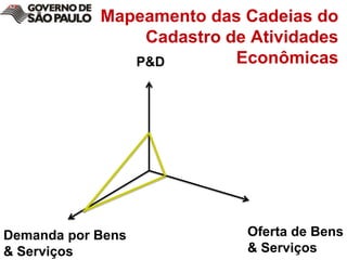 Mapeamento das Cadeias do Cadastro de Atividades EconômicasP&DOferta de Bens & ServiçosDemanda por Bens & Serviços