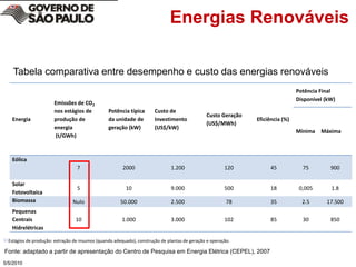 5/4/2010Energias RenováveisTabela comparativa entre desempenho e custo das energias renováveis[1] Estágios de produção: extração de insumos (quando adequado), construção de plantas de geração e operação.Fonte: adaptado a partir de apresentação do Centro de Pesquisa em Energia Elétrica (CEPEL), 2007