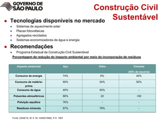 Construção Civil SustentávelTecnologias disponíveis no mercadoSistemas de aquecimento solarPlacas fotovoltaicasAgregados recicladosSistemas economizadores de água e energiaRecomendaçõesPrograma Estadual de Construção Civil SustentávelPorcentagem de redução do impacto ambiental por meio da incorporação de resíduosFonte: UDAETA, M. E. M.; KANAYAMA, P.H. 1997.