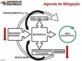 Agenda de Mitigação5/4/2010GERENCIAMENTO CN e O3CO2 + NOX + CH4METRÓPOLERECURSOSNATURAISMEIOSUSTENTÁVELRESÍDUOS SÓLIDOSE EFLUENTESENERGIARECICLAGEM