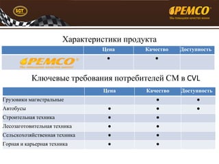 Характеристики продукта 
Цена Качество Доступность 
● ● 
Ключевые требования потребителей СМ в CVL 
Цена Качество Доступность 
Грузовики магистральные ● ● 
Автобусы ● ● ● 
Строительная техника ● ● 
Лесозаготовительная техника ● ● 
Сельскохозяйственная техника ● ● 
Горная и карьерная техника ● ● 
 