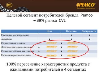 Целевой сегмент потребителей бренда Pemco 
– 39% рынка CVL 
Цена Качество Доступность 
Грузовики магистральные ● ● 
Автобусы ● ● ● 
Строительная техника ● ● 
Лесозаготовительная техника ● ● 
Сельскохозяйственная техника ● ● 
Горная и карьерная техника ● ● 
100% пересечение характеристик продукта с 
ожиданиями потребителей в 4 сегментах 
 