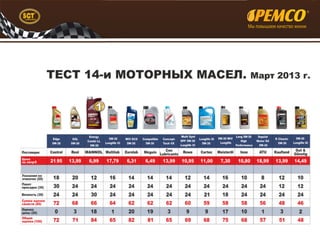 Презентация масел Pemco
