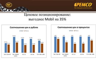Ценовое позиционирование: 
выгоднее Mobil на 35% 
 